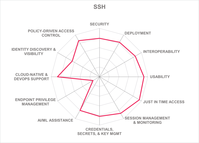 SSH