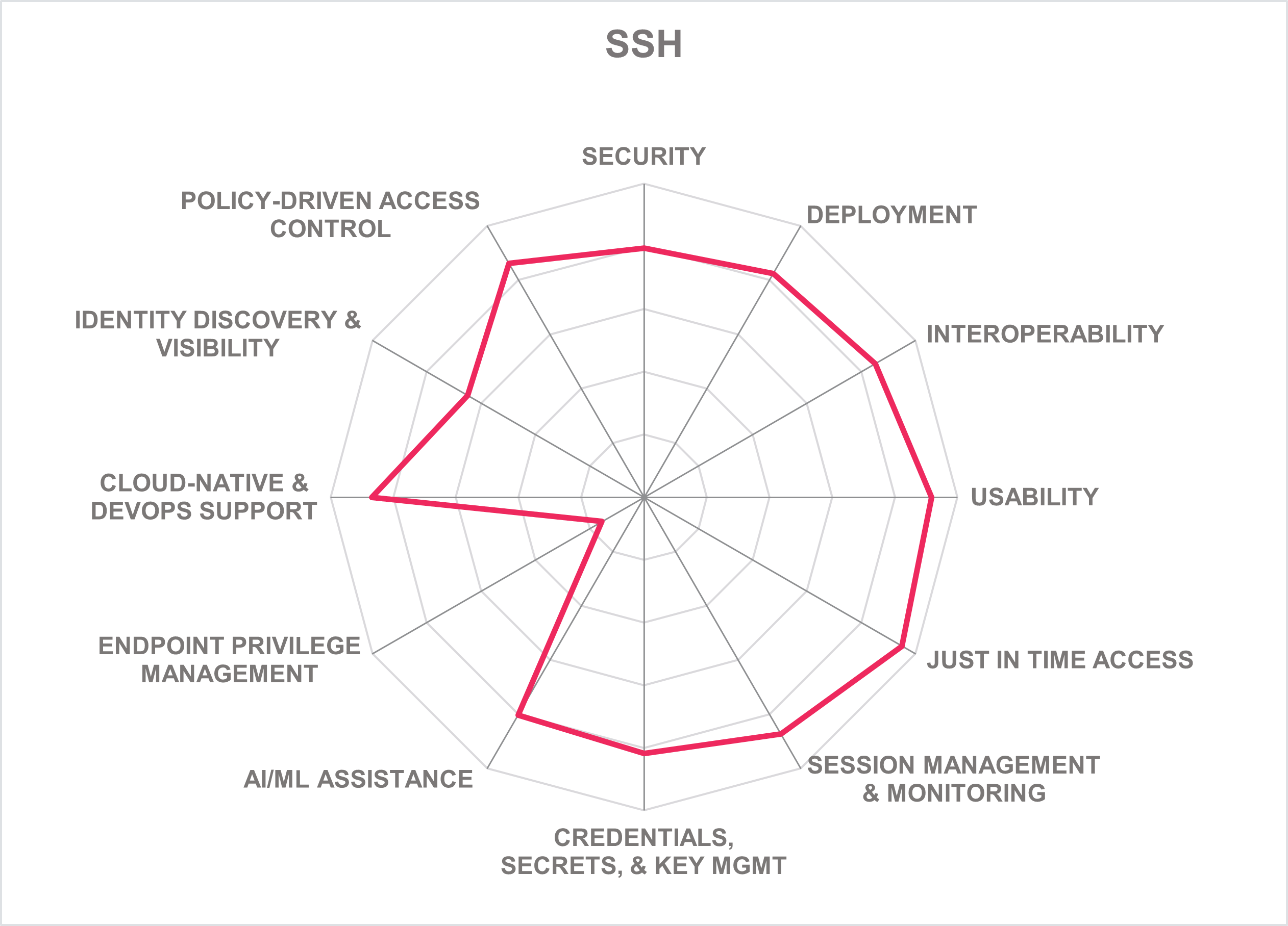 SSH